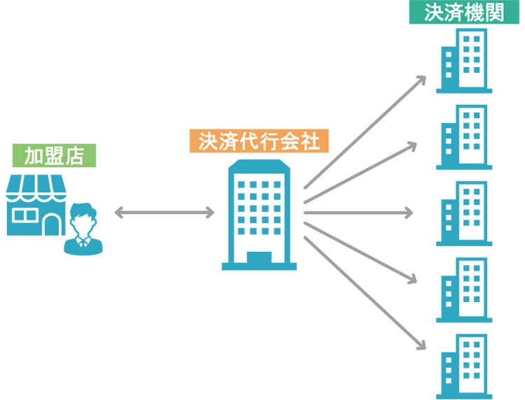クレジットカード決済代行・イメージ図