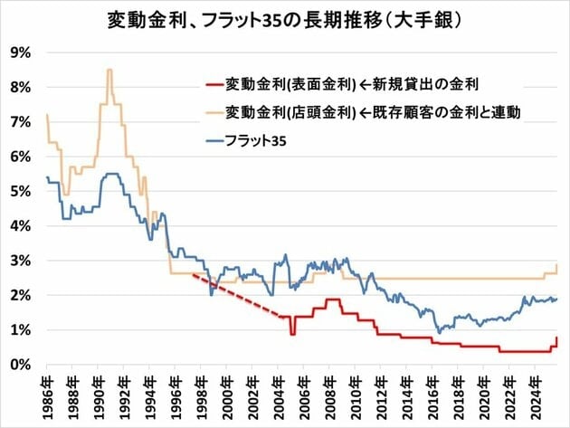 変動金利・フラット35の推移