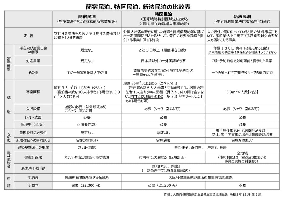 大阪府　民泊制度比較表（出典・大阪府健康医療部より）