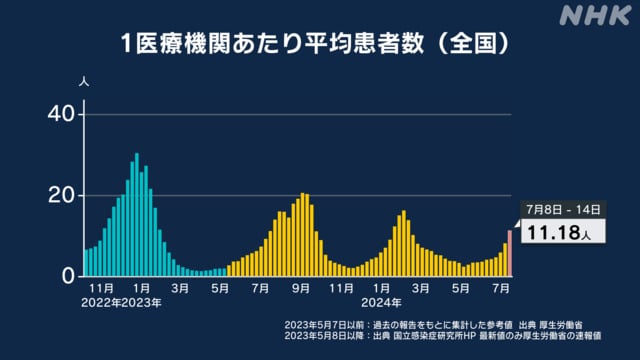 患者数を時系列で表すグラフ（出典・NHK特設サイトより）