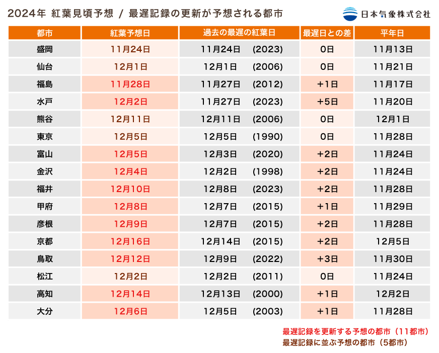 2024主要都市別紅葉見頃予想（出典：日本気象株式会社）