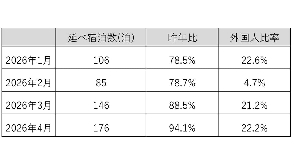 ゲストハウスはじまり・宿泊者数データ